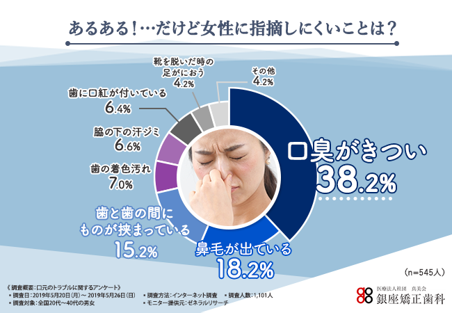 可愛くいるためのマナー 間違えてない あるあるだけど女性に指摘しにくいことランキング大公開 女性が知らない男性の本音とは 医療法人社団 銀座矯正 歯科のプレスリリース