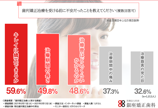 歯列矯正治療に関する調査 現在治療中の方の9割近くが 短期間で終わる矯正治療に魅力を感じる と回答 しかしその存在を知らなかった方は7割近いという結果に 医療法人社団 銀座矯正歯科のプレスリリース