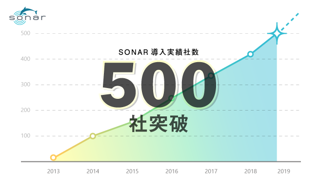 採用管理システムSONAR、導入500社突破 企業リリース | 日刊工業新聞