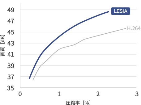 上記グラフは、PSNRグラフという動画の圧縮性能を比較するグラフです。圧縮率に対する画質のプロットが左上に来るほど高い性能を示します。