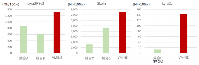 VMINE他社製品との性能比較（消費電力当たり性能）※当社調べ