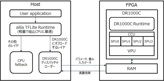 ailia TFLite Runtime for DR1000Cのアーキテクチャ