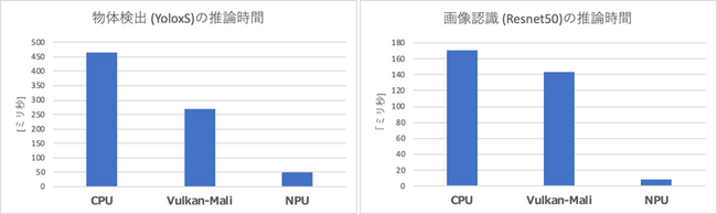 ARTiGO A912 の推論速度 (NPUは量子化したAI推論モデルを使用)