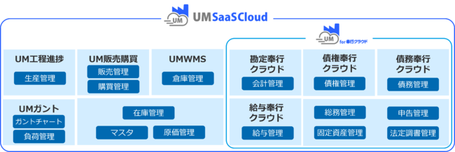 製造業で必要な業務すべてを一元管理できるように