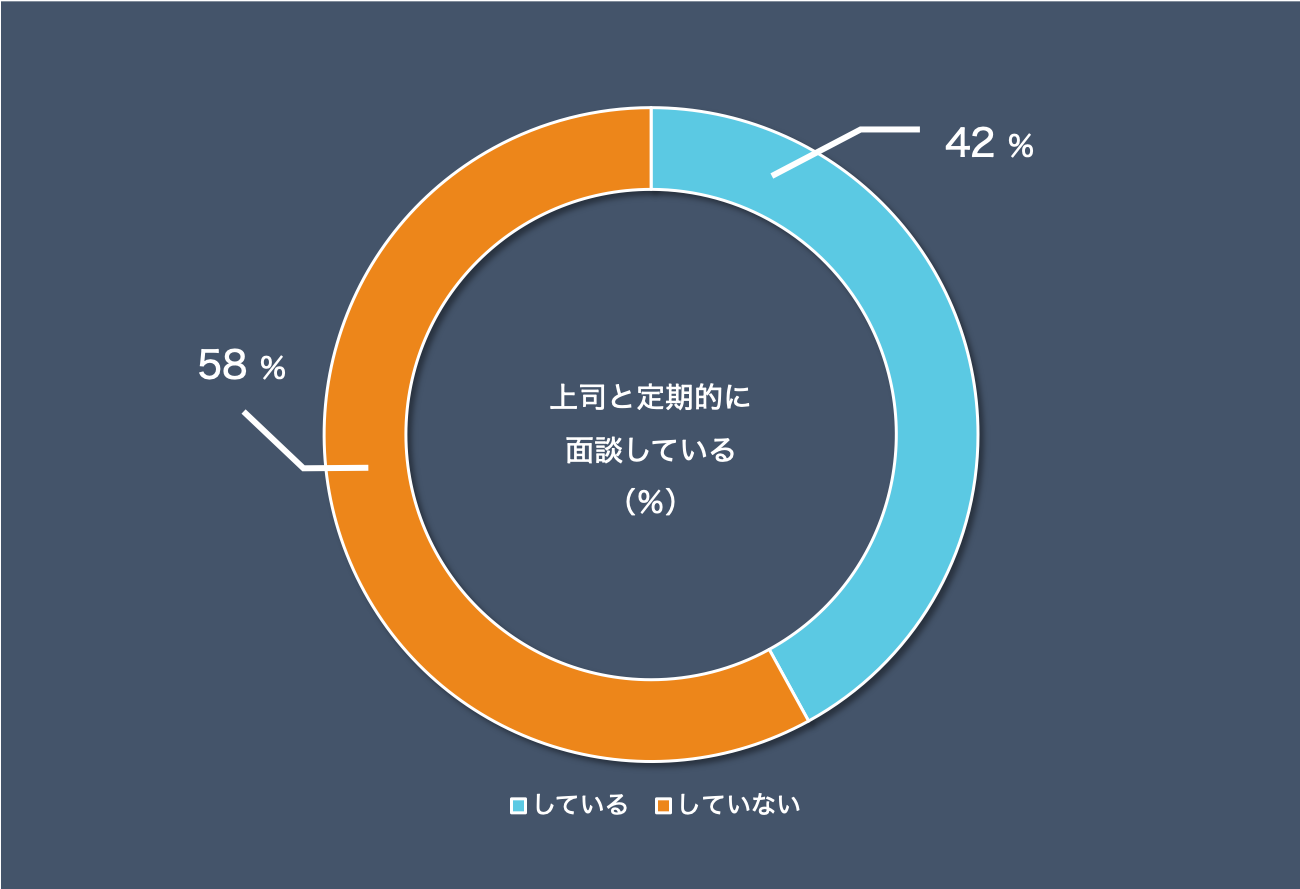 働く代に調査 若手は 上司との面談が必要ない Over Company のプレスリリース