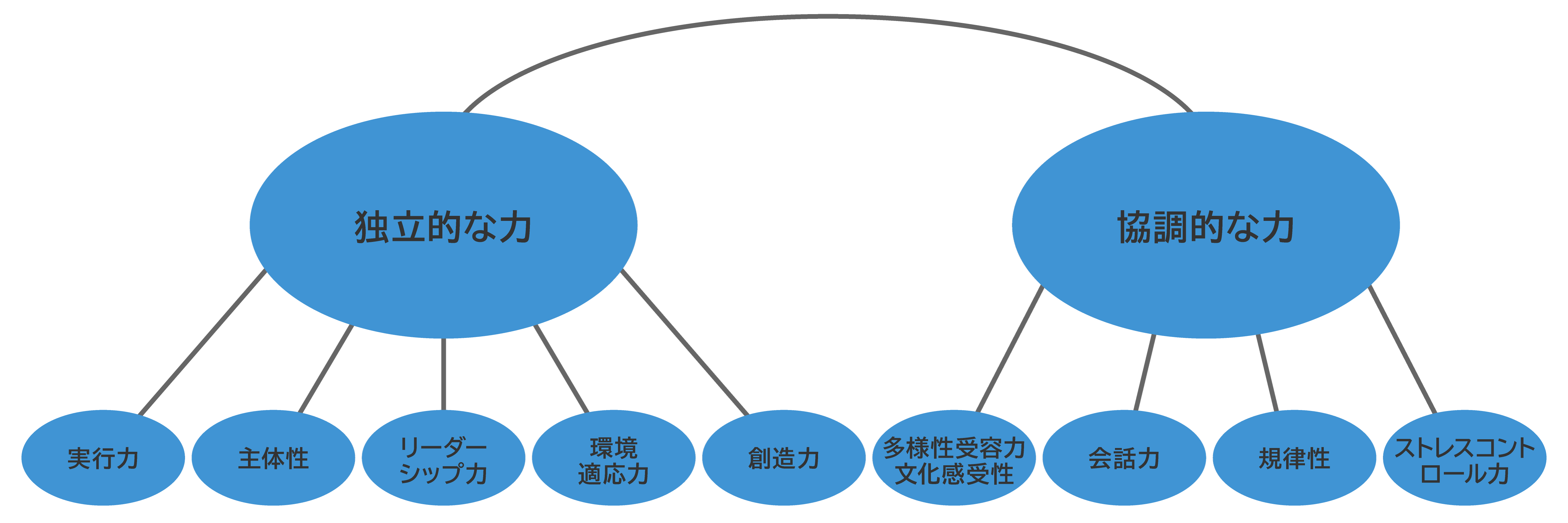 社会で必要とされる 認知能 の定量モデルの確 に向けて 教育プラットフォーム Classi と大阪経済大学が社会人基礎力 に関する調査を実施 Classi株式会社のプレスリリース