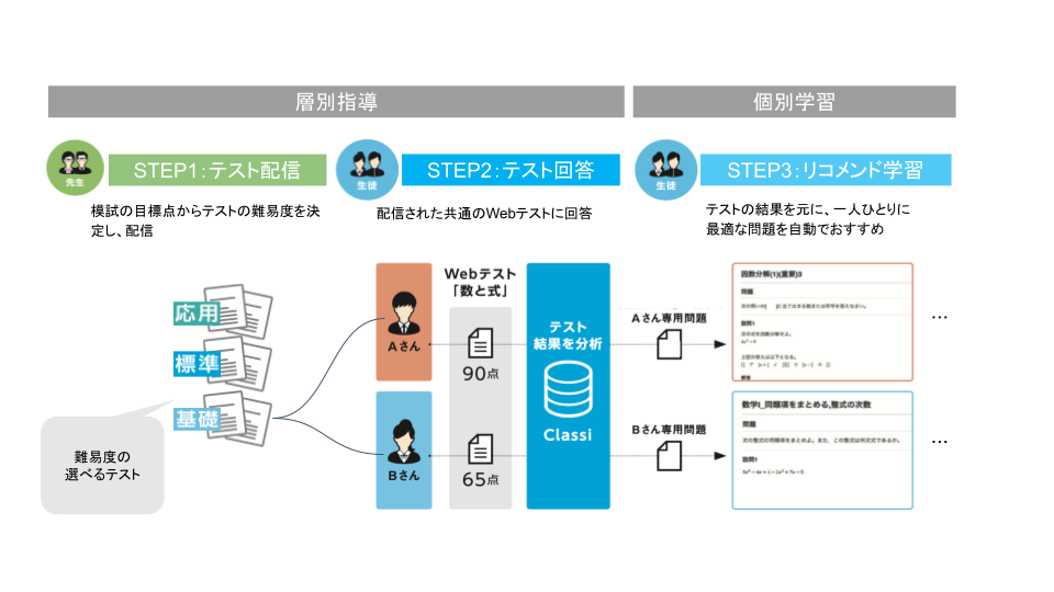 Classi 全国模試に対応したai搭載の個別学習機能をリリース Classi株式会社のプレスリリース