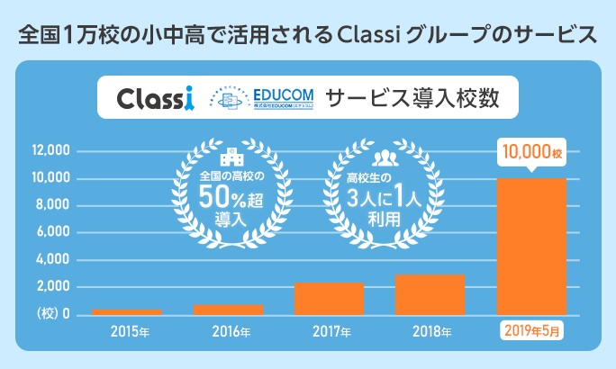 全国の高校の50 以上 高校生の3人に1人が利用 教育プラットフォーム Classi の利用者数が116万人を突破 Classi株式会社のプレスリリース