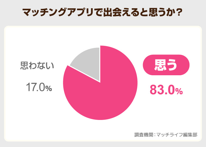 マッチングアプリで付き合う確率は5割以上 利用者400人の内 がアプリで出会えると回答 22年3月調査 株式会社エヌリンクスのプレスリリース