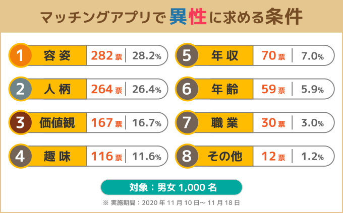 マッチングアプリで異性に求める条件は 利用者の約6割が 容姿 と 人柄 を重視 株式会社エヌリンクスのプレスリリース