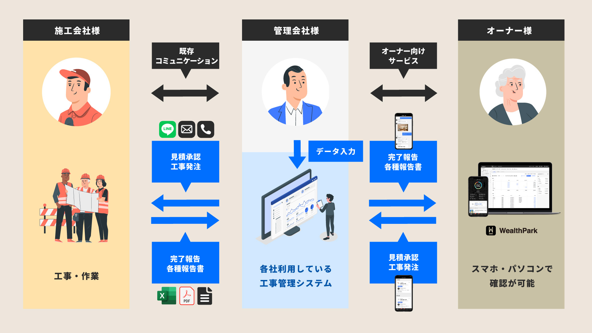 オーナーアプリシェアNo.1(*1)の『WealthParkビジネス』、工事管理システムとのデータ連携により管理会社様、施工会社様、不動産オーナー様を繋ぐ一気通貫の賃貸DXを提供