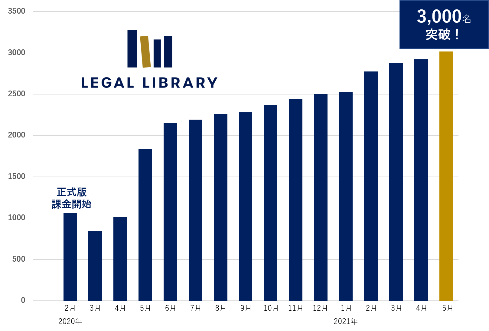 法律書籍検索閲覧サービス Legal Library 有料会員が3 000名を突破 ホーム画面をリニューアル 株式会社legal Technologyのプレスリリース