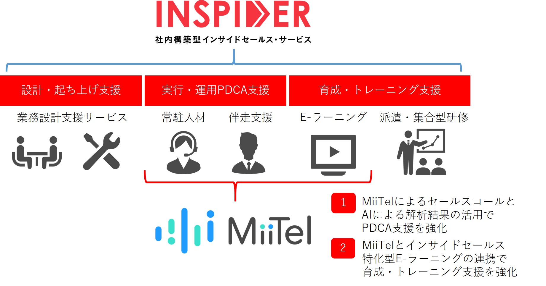 【エムエム総研】インサイドセールス支援サービス"INSPIDER"がAI搭載型クラウドIP電話"MiiTel"と連携