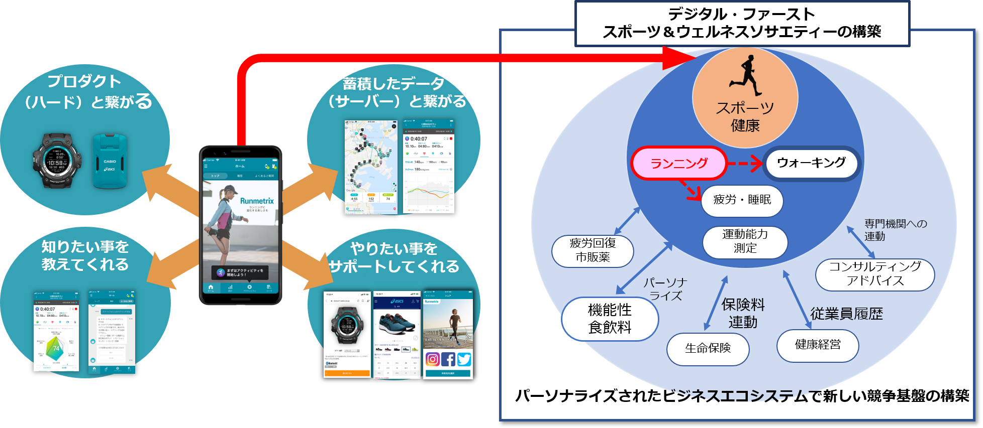 スポーツ＆ウエルネスソサエティーの実現を目指しカシオとアシックスの