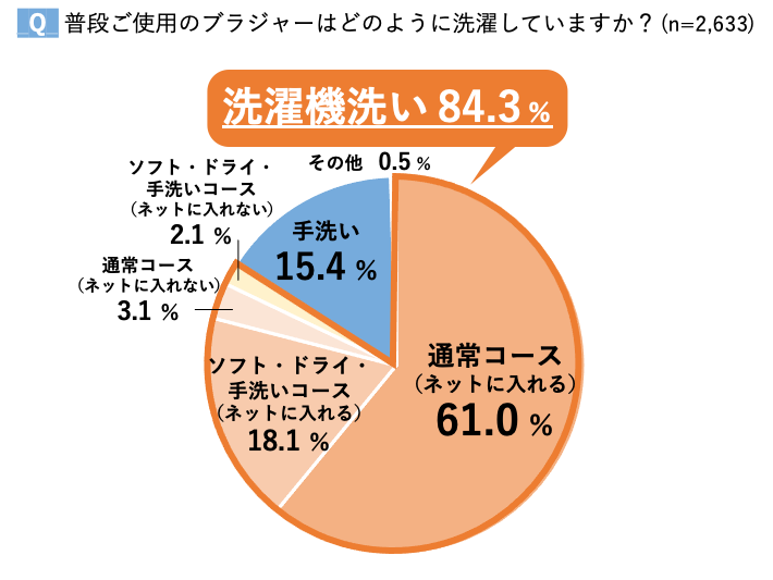 洗濯機でブラジャーを洗っている 人が8割 でもそれngです ワイヤー崩れは バスト崩れのはじまり フィット感 美しさをキープするお手入れの正解は トリンプ インターナショナル ジャパン株式会社のプレスリリース