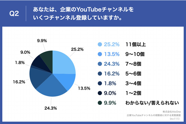 Q2.あなたは、企業のYouTubeチャンネルをいくつチャンネル登録していますか。