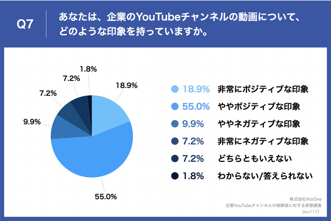 Q7.あなたは、企業のYouTubeチャンネルの動画について、どのような印象を持っていますか。