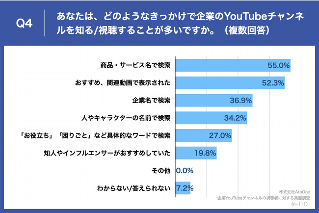 Q4.あなたは、どのようなきっかけで企業のYouTubeチャンネルを知る／視聴することが多いですか。（複数回答）