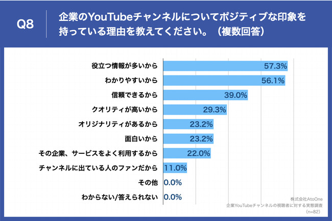 Q8.企業のYouTubeチャンネルについてポジティブな印象を持っている理由を教えてください。（複数回答）