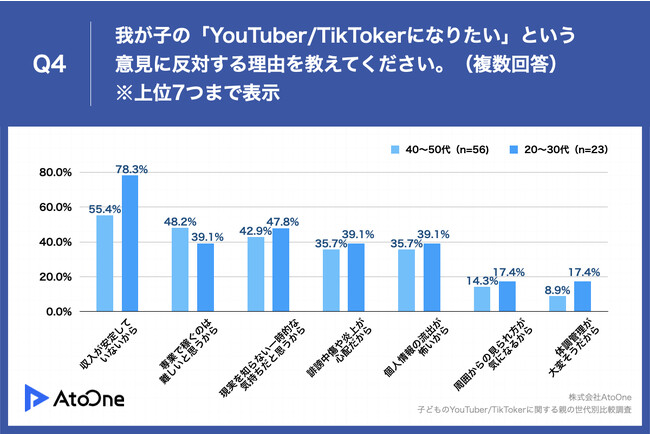Q4.我が子のYouTuber・TikTokerになりたい」という意見に反対する理由を教えてください。（複数回答）