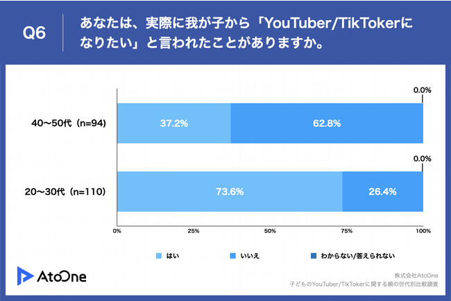 Q6.あなたは、実際に我が子から「YouTuber・TikTokerになりたい」と言われたことがありますか。