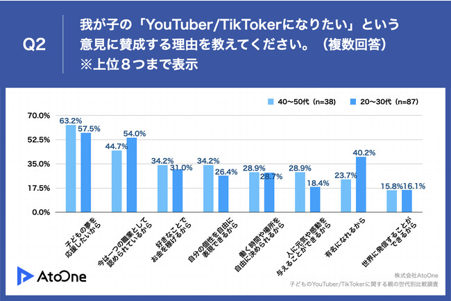 Q2.我が子の「YouTuber・TikTokerになりたい」という意見に賛成する理由を教えてください。（複数回答）