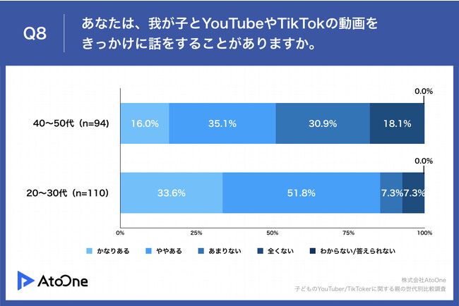 Q8.あなたは、我が子とYouTubeやTikTokの動画をきっかけに話をすることがありますか。