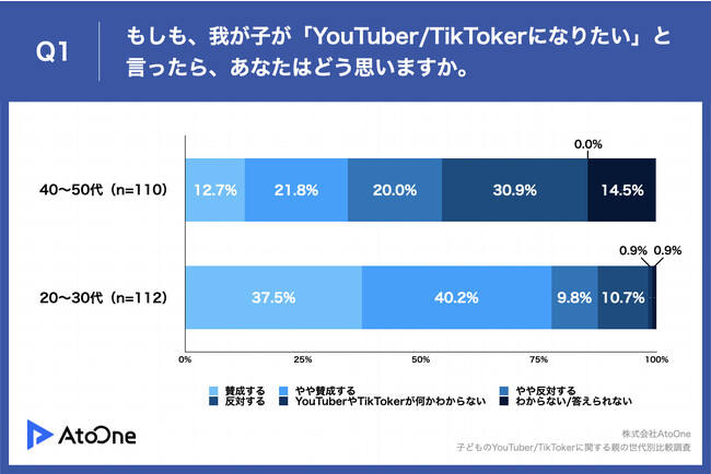 Q1.もしも、我が子が「YouTuber・TikTokerになりたい」と言ったら、あなたはどう思いますか。