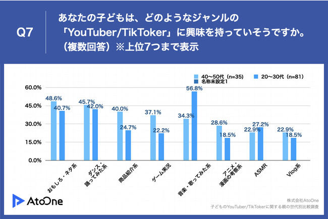 Q7.あなたの子どもは、どのようなジャンルの「YouTuber・TikToker」に興味を持っていそうですか。（複数回答）