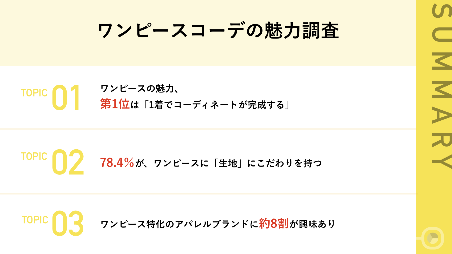 代女性に聞いた ワンピースコーデの魅力 第2位 女性らしさ を抑え 1位になったのは さらに よく買う 着る季節や選ぶ際のポイントを徹底調査 Atooneのプレスリリース