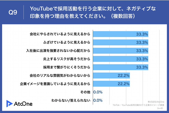Q9.YouTubeで採用活動を行う企業に対して、ネガティブな印象を持つ理由を教えてください。（複数回答）