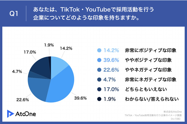 Q1.あなたは、TikTok・YouTubeで採用活動を行う企業についてどのような印象を持ちますか。