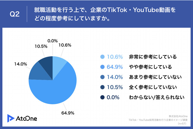 Q2.就職活動を行う上で、企業のTikTok・YouTube動画をどの程度参考にしていますか。