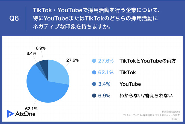 Q6.TikTok・YouTubeで採用活動を行う企業について、特にYouTubeまたはTikTokのどちらの採用活動にネガティブな印象を持ちますか。