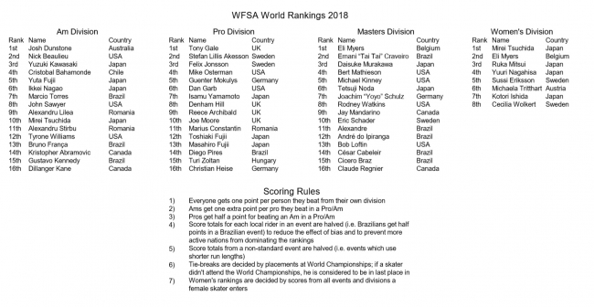 WFSA World Rankings 2018