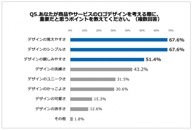 Q5. あなたが商品やサービスのロゴデザインを考える際に、重要だと思うポイントを教えてください。