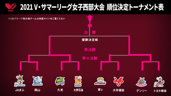 バレー ｖリーグ 決勝は久光対デンソー V サマーリーグ 西部大会２日目 Vリーグ機構のプレスリリース