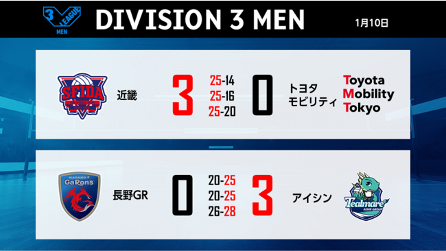 バレー Vリーグ V3男子 アイシンティルマーレが4戦連勝で1位に Vリーグ機構のプレスリリース