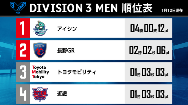 バレー Vリーグ V3男子 アイシンティルマーレが4戦連勝で1位に 時事ドットコム