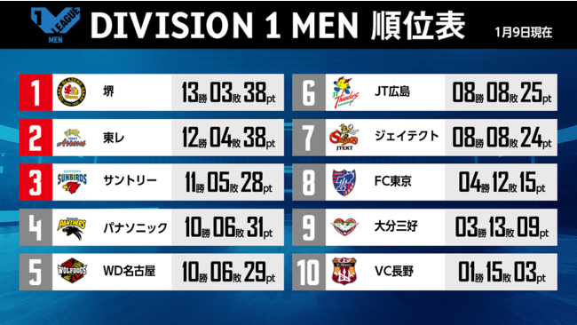 バレー Vリーグ 訂正版 V1男子 東レ 大分三好 Wd名古屋が熱戦を制し前日の借りを返す展開に V1女子はjtが辛勝 雑記帳