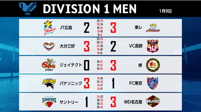 バレー Vリーグ 訂正版 V1男子 東レ 大分三好 Wd名古屋が熱戦を制し前日の借りを返す展開に V1女子はjtが辛勝 雑記帳