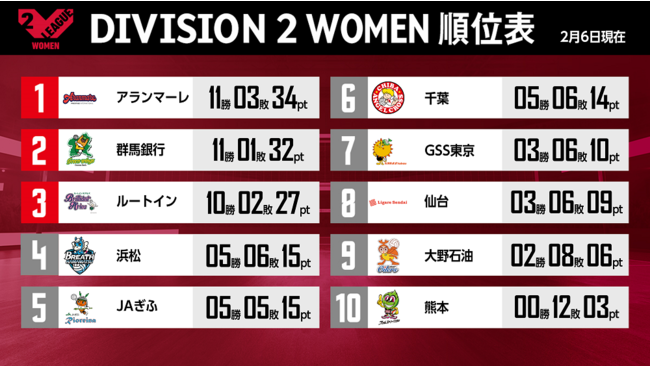 バレー Vリーグ V1男子 サントリーが2連勝で首位を譲らず 全チームがホーム2連勝する形に 時事ドットコム