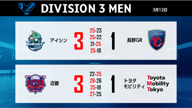 バレー Vリーグ V1女子 東レがjtから昨季ファイナルで敗れて以来悲願の勝利 V1男子はパナソニックがサントリーに３連勝 Vリーグ機構のプレスリリース