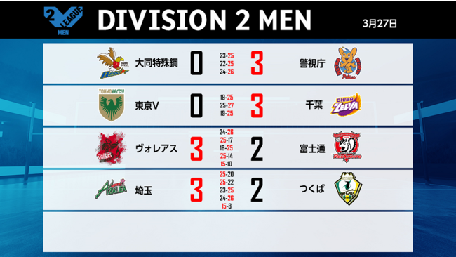 バレー Vリーグ V2男子 ヴォレアス V2女子 ルートイン両チームともに悲願の初優勝 V1女子は東レがついに1位に浮上 札幌経済新聞