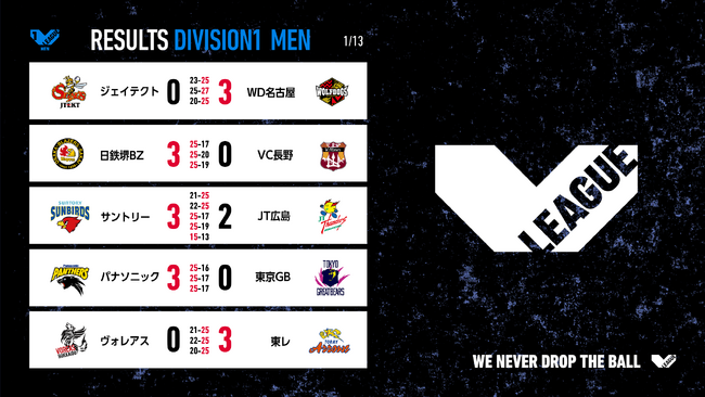 バレー/Vリーグ】V1男子・パナソニック、V1女子・JTともに勝利し首位を