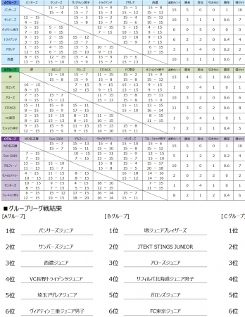 バレー Vリーグ 19vリーグジュニア選手権大会1日目の試合結果 Vリーグ機構のプレスリリース