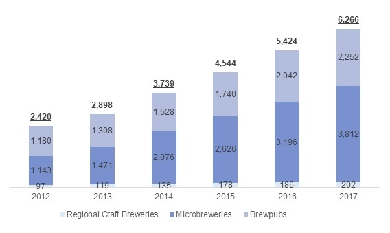 米国クラフトビール醸造所数の推移