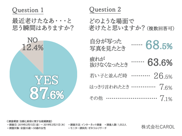 未来のわたしを後悔させない 女性が わたしって老けたなあ と感じる瞬間第1位は 自分が写った写真を見たとき であることが判明 いつまでも若々しくいるための秘訣とは 株式会社carolのプレスリリース