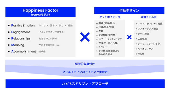 図2 OMLのフレームワーク 図2 OMLのフレームワーク