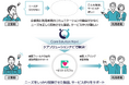 神奈川県の取り組む「ME-BYOリビングラボ」の実証フィールドとして、ては~とホールディングスが提供する「ケアソリューションナビ」が連携